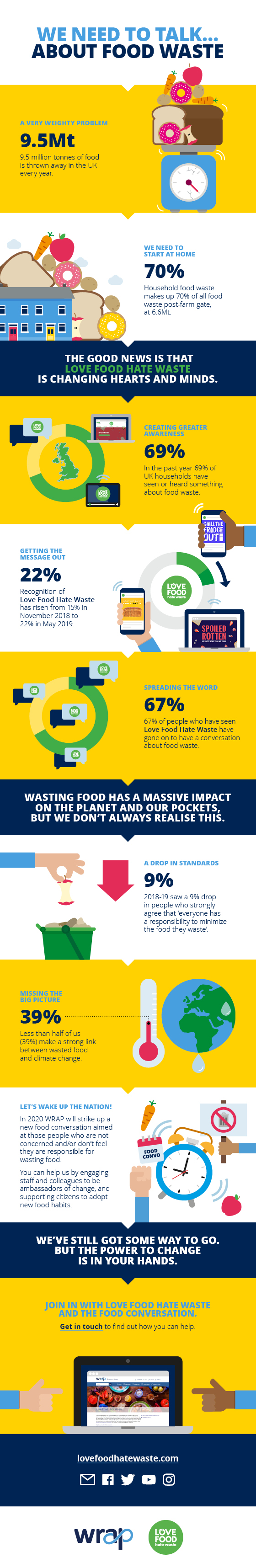 Food waste trends survey 2019 infographic