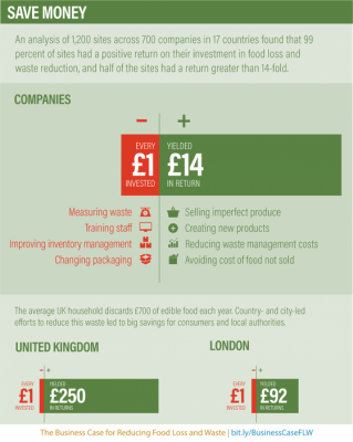 Champions 12.3 business case for reducing food loss and waste