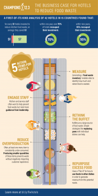 Champions 12.3 Business case for reducing food waste in hotels
